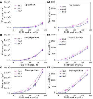 Experimental study on wear failure of spindle hook teeth of cotton picker